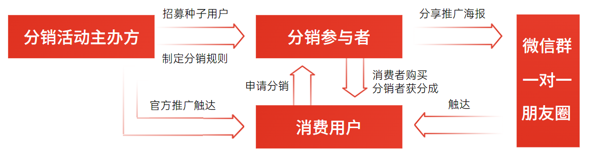 有哪些不花钱或少花钱增加流量的办法（利用私域流量实现裂变营销的品牌传播案例）